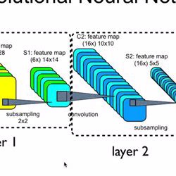 LeCun et al. - Convolutional Neural Networks (CNNs)