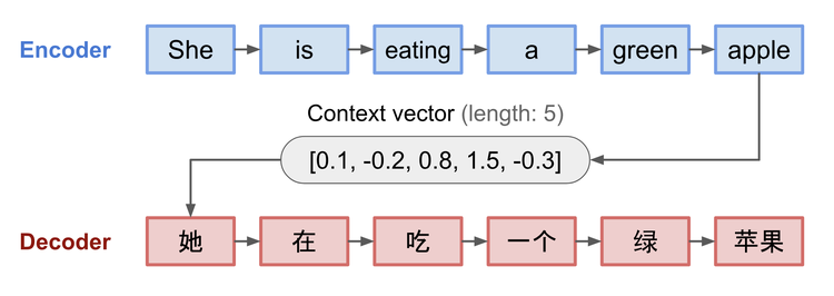 /images/foundations/encoder-decoder.png