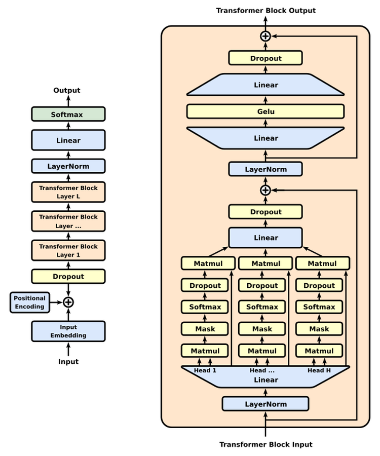 /images/foundations/gpt-architecture.png